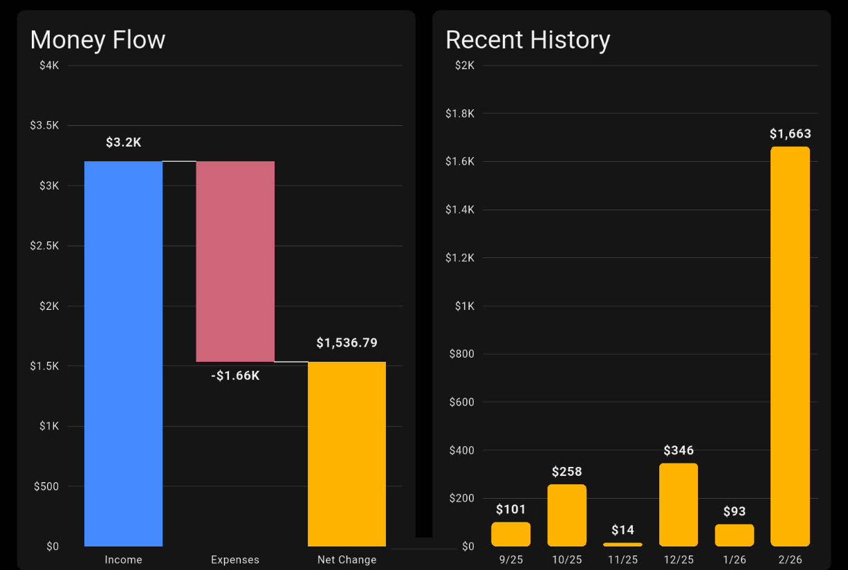 Money flow and recent history charts